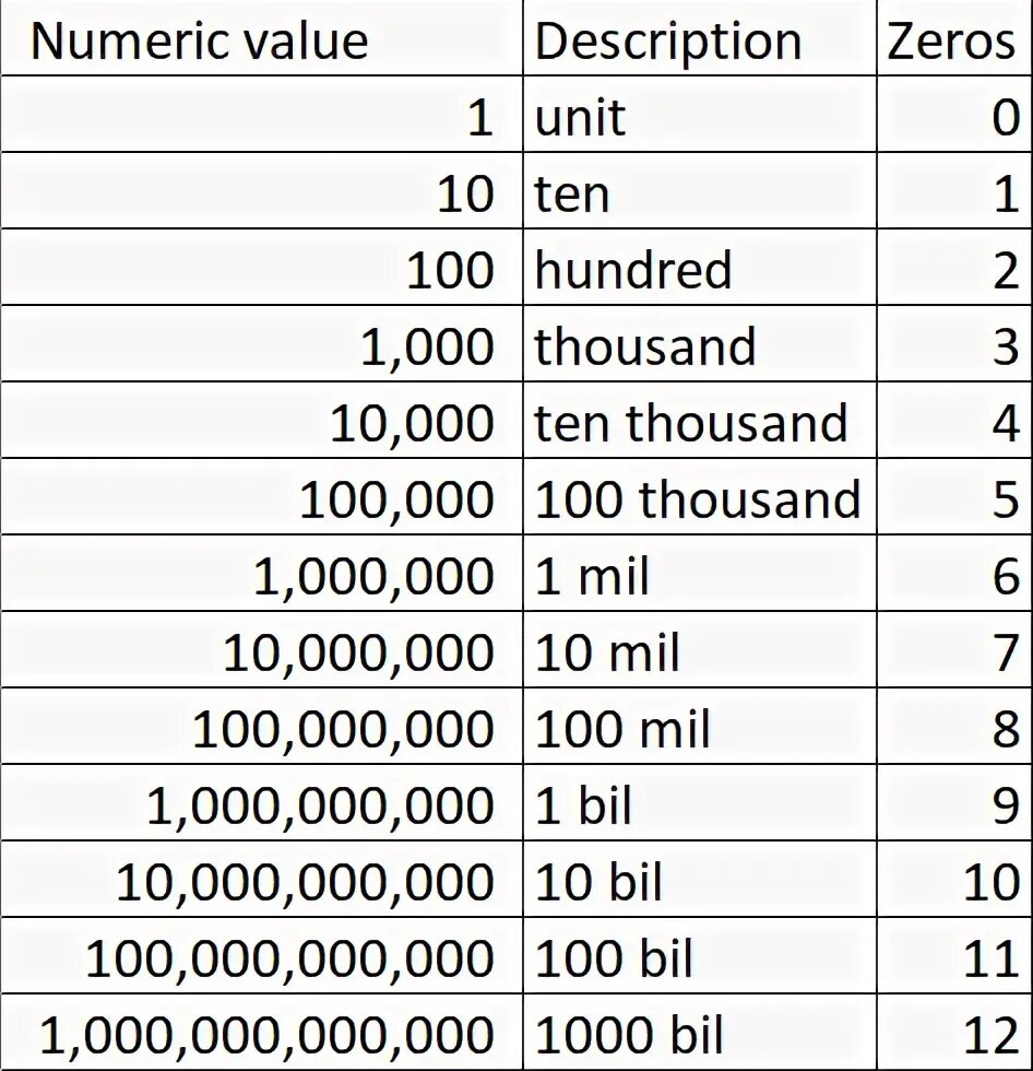 How many zero. 100.000 биллион. триллион на английском. billion how many zeros. триллиард на английском.