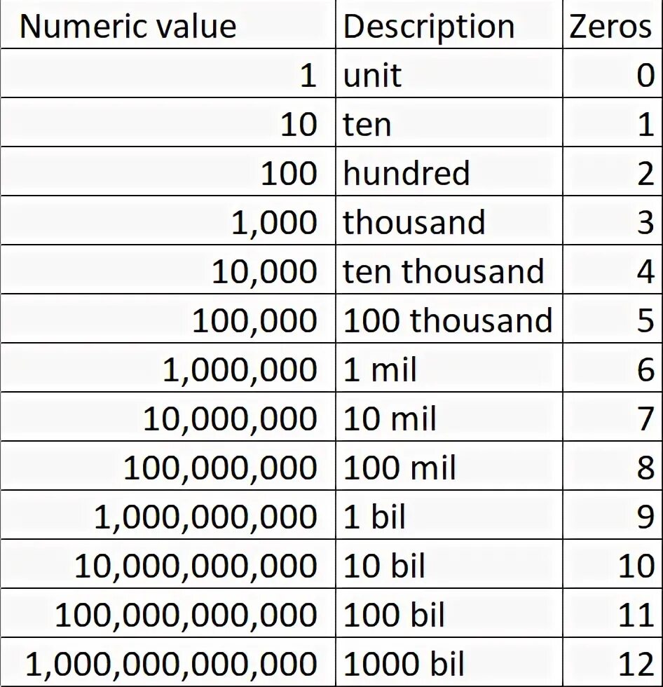 100.000 Биллион. Billion how many Zeros. Триллион на английском. Один миллион числа. Million numbers