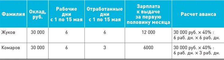 Процент аванса по заработной