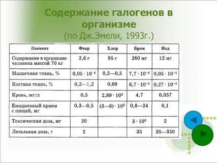 Применение хлора и йода