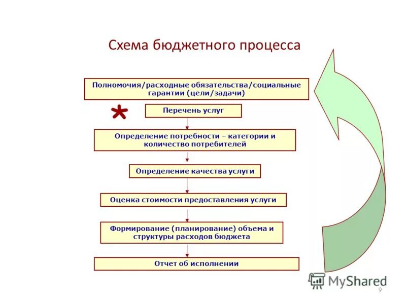 Схема бюджетного процесса. Социальные гарантии схема. Расходные полномочия рф