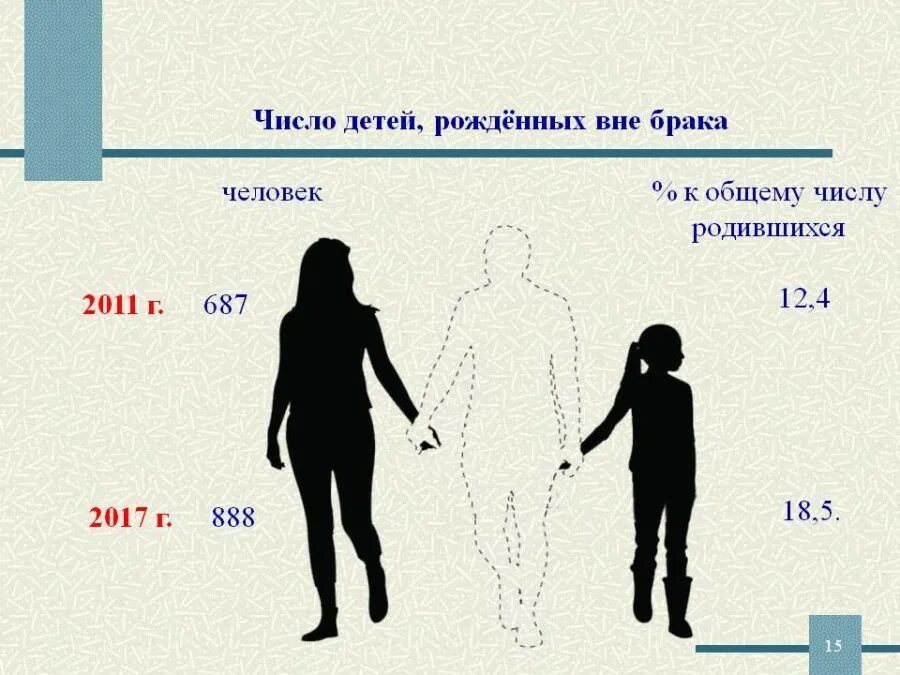 Две женщины могут иметь ребенка. Ребенок рождается вне брака. Количество детей вне брака. Статистика рождения детей вне брака в России. Причины рождения детей вне брака.