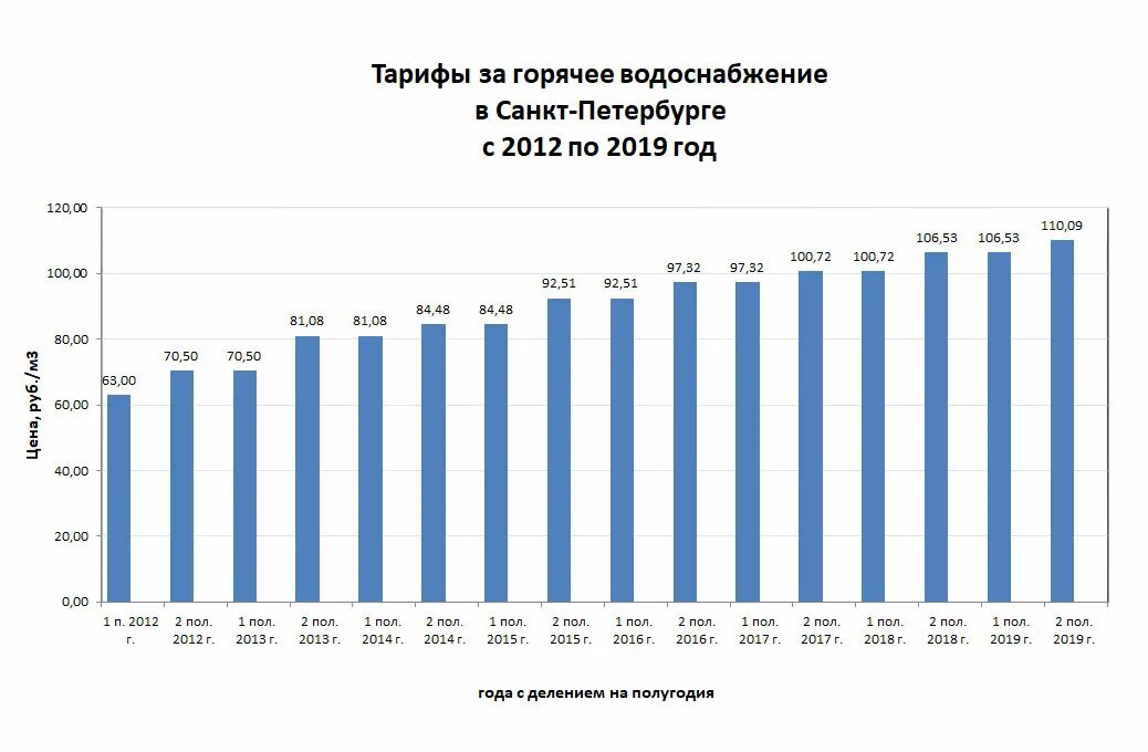 Сколько стоит куб горячей воды новосибирск 2024. Тарифы на воду в СПБ графики. Тарифы на ГВС В СПБ. Тариф на горячую воду в СПБ 2020. Тарифы холодной и горячей воды в Санкт-Петербурге.