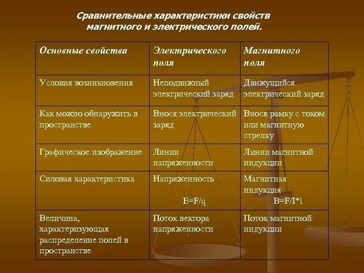 Различия электрического и магнитного поля. Сравнение свойств электростатического и магнитного полей. характеристика полей электростатического и магнитного. характеристики магнитного поля. сравнительный анализ электрического и магнитного поля.