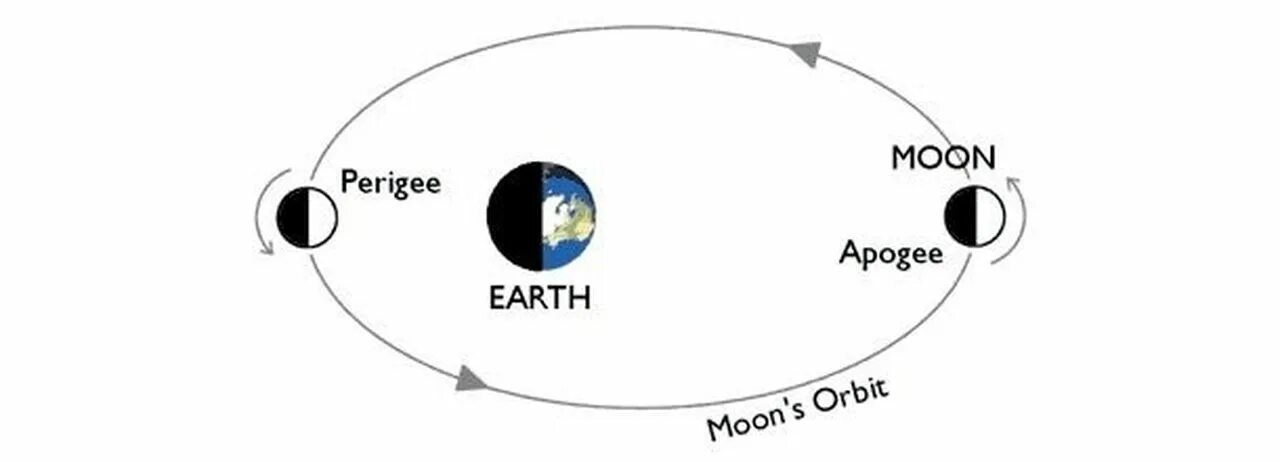Скорость орбиты луны. Апогей и перигей орбиты. Орбита Луны перигей и апогей. Точка перигелия Луны и земли. Апогей лунной орбиты.