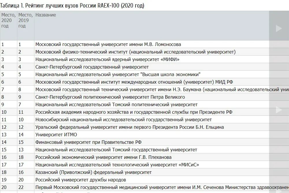 Топ 100 университетов России 2021. Рейтинг топ 10 лучших вузов России. Таблица вузов России. Лучшие университеты России список.