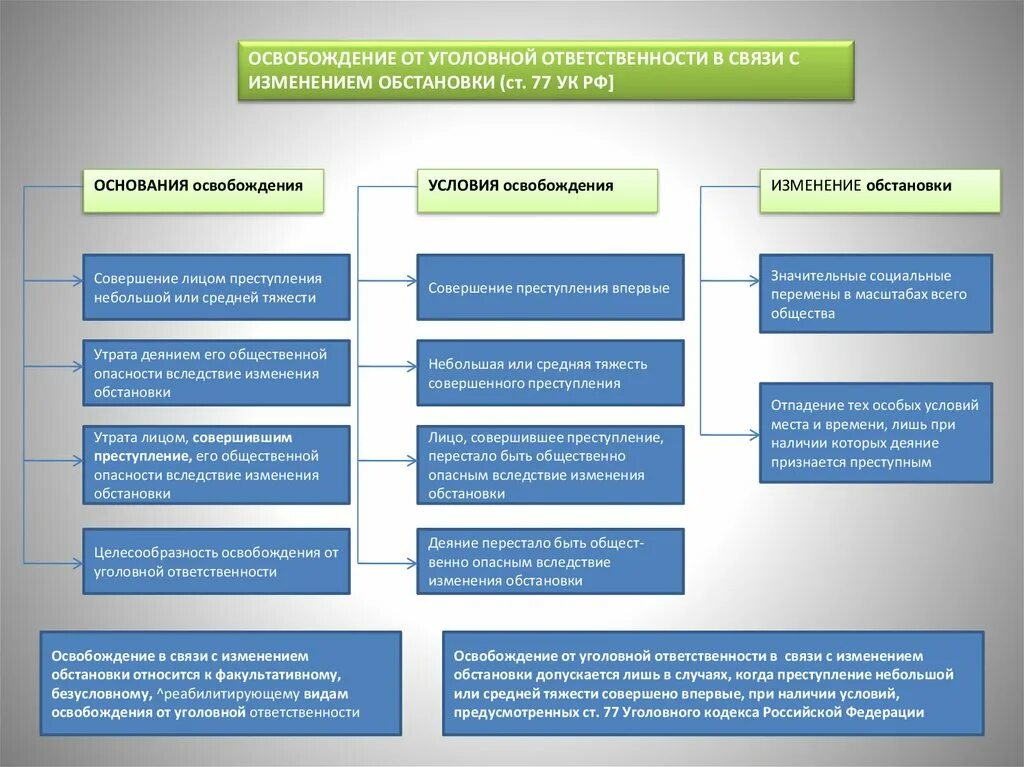 Освобождения военных от уголовной ответственности. Освобождение от уголовного наказания в связи с изменением обстановки. Освобождение от уголовной ответственности. Перечислите основания освобождения от уголовной ответственности. Уголовная ответственность основания освобождения.