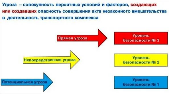 3 уровень безопасности объектов. Уровни безопасности транспортной безопасности. Уровни безопасности оти. Уровни безопасности объектов транспортной. Уровни безопасности объектов транспортной инфраструктуры.