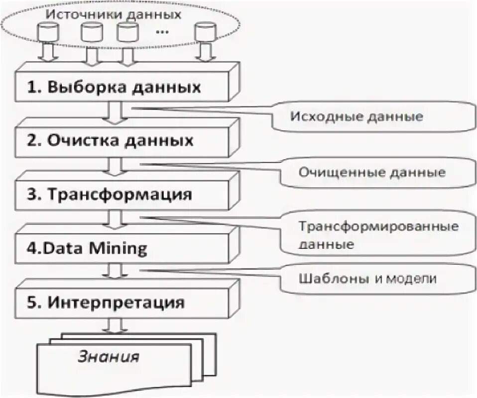 Интеллектуальные методы обработки данных. Этапы подготовки данных. этапы интеллектуального анализа данных. выборка вещи этапы. предобработка данных этапы.