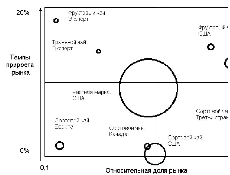 Матрица бкг в маркетинге. Матрица бостонской консалтинговой группы бкг. Матрица бкг в маркетинге. Методика построения матрица бкг. Матрица бкг в маркетинге.