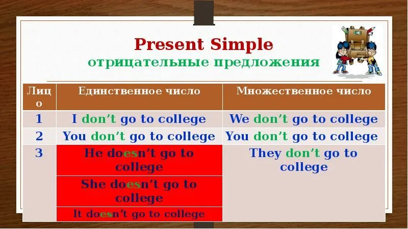 Simple 3 way. Отрицательные предложения в present simple. Отрицание в презент Симпл. Present simple отрицание предложения. Предложения презент Симпл отрицание.