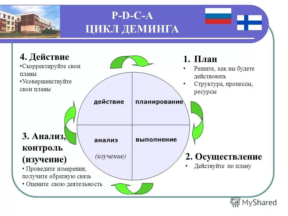 Этапы цикла pdca. PDCA цикл Деминга. Модель PDCA. Цикл PDCA Бережливое производство. Циклу Деминга по управлению качеством.