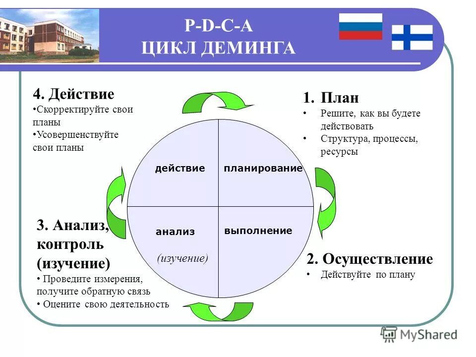 Этапы цикла pdca