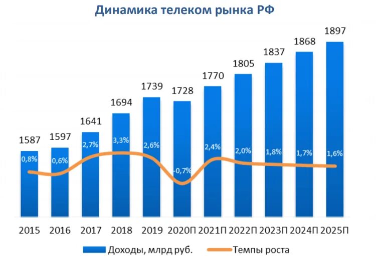 Мировой рынок связи. Динамика российского рынка. Мировой рынок телекоммуникационных услуг.. Рынок телекоммуникаций в России. Объем российского рынка.