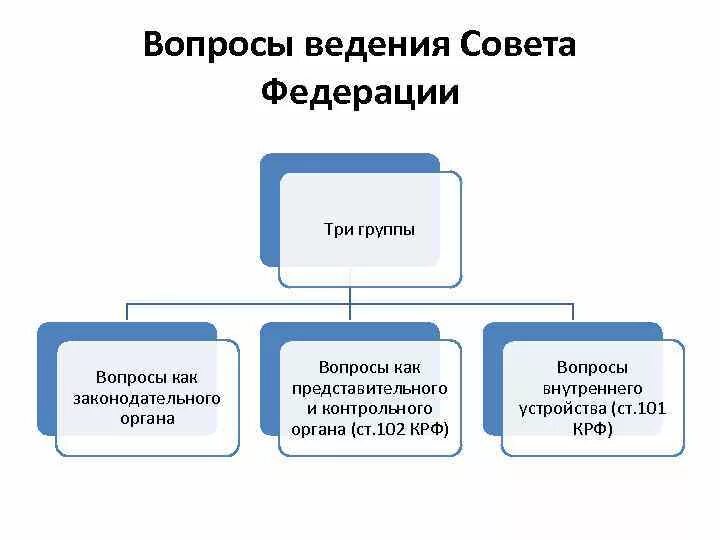 Ведение совета Федерации. Вопросы совета Федерации. Вопросы ведения совета Федерации РФ. Акты совета Федерации. Вопросы ведения области