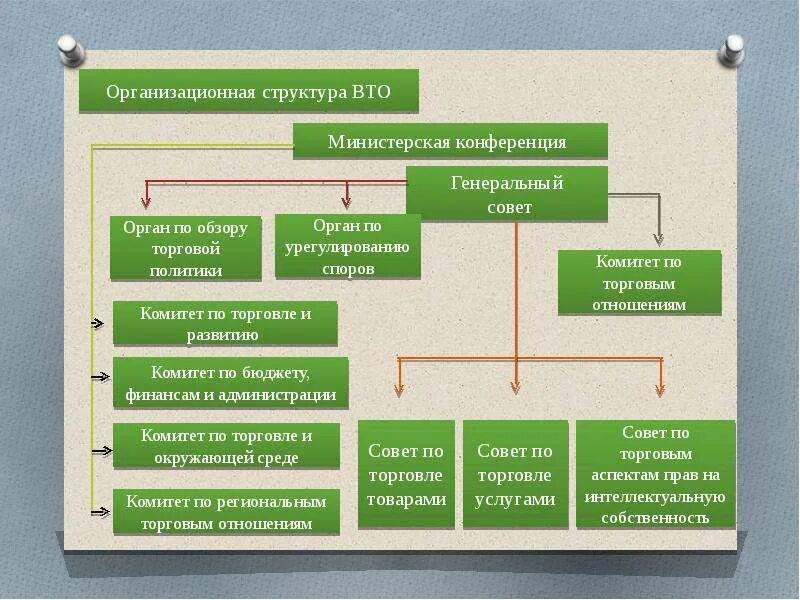 Всемирная торговая организация структура. Всемирная торговая организация организационная структура. Организационная структура ВТО схема. Организационная структура всемирной торговой организации ВТО.