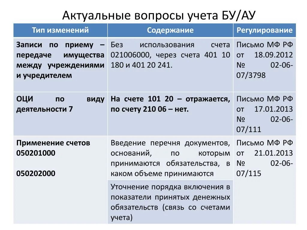 Изменения учете с 2021. 401.20 Счет в бюджетном учете проводки. 401.10 Счет в бюджетном учете проводки. Счет 401.10 в бюджетном учете для чего используется. Счета бюджетного учета.