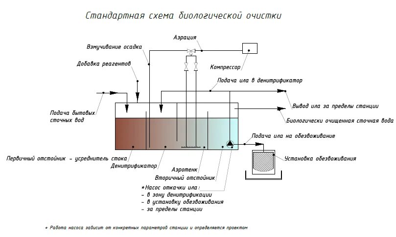 Схема биологической очистки сточных вод. Схема полной биологической очистки сточных вод. Схема процесса очистки сточных вод. Этапы биологической очистки сточных вод схема. Аэробный метод