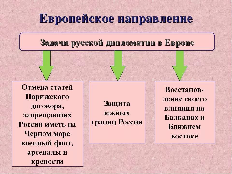 Результаты европейской политики. Задачи русской дипломатии в Европе при Александре 2. Европейское направление. Внешняя политика России европейское направление.