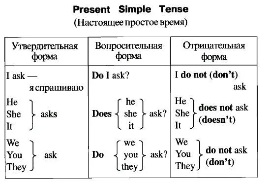 Вопросительное предложение в английском языке present. Презент Симпл в английском таблица. Present simple таблица правило. Таблица глаголов английского языка present simple. Present simple Tense таблица.