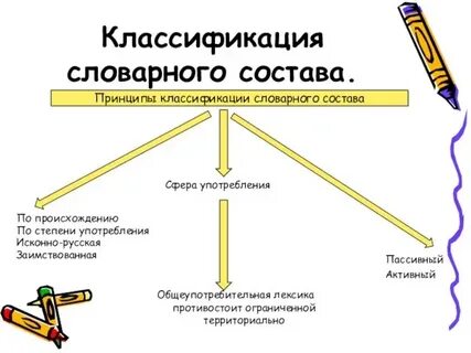 В словарном составе языка кроме лексики исконной
