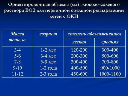 Раствор для регидратации для детей