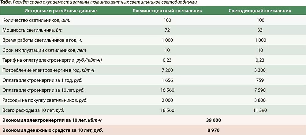 Светодиодные лампы расчет. Расчет замены ламп светодиодных. Расчёт эффективности замена люминесцентных ламп на светодиодные. Калькуляция замены ламп освещения. Расчет экономии светодиодных светильников.