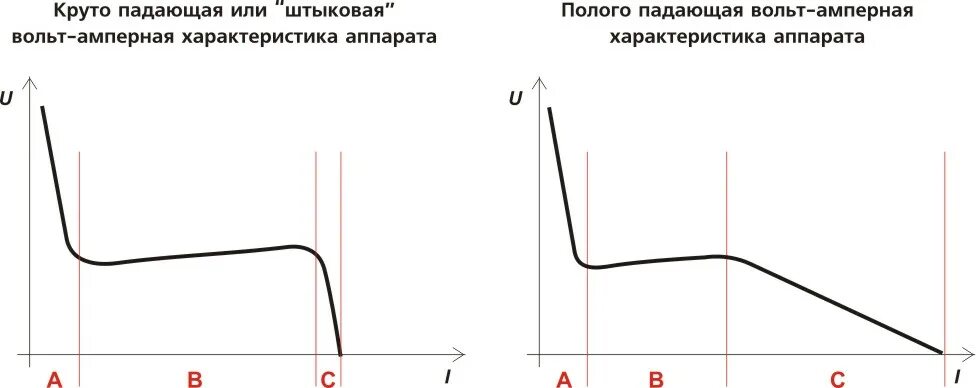 вольт амперная характеристика сварки. источники питания сварочной дуги. вольт амперная характеристика для ручной дуговой сварки.