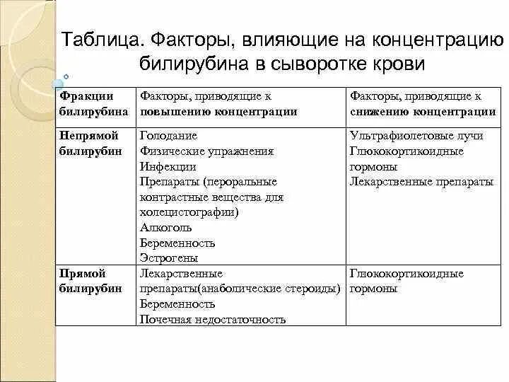 Сывороточный билирубин. Факторы влияющие на концентрация билирубина. факторы влияющие на концентрацию билирубина в сыворотке крови. факторы влияющие на поднятие билирубина. факторы влияющие на повышение билирубина в крови.