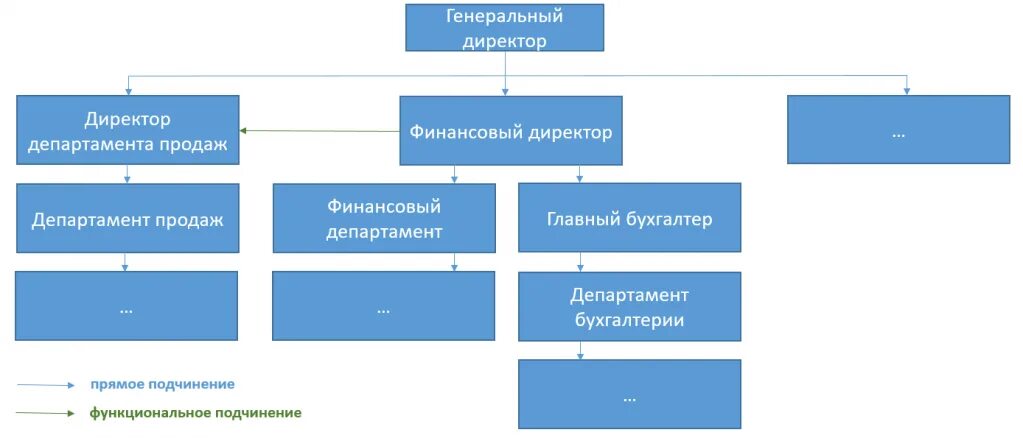 Коммерческий директор и финансовый директор. Финансовый директор подчинение. Финансовому директору подчиняются. Подчинение главного бухгалтера. Подчиненность финансового директора.