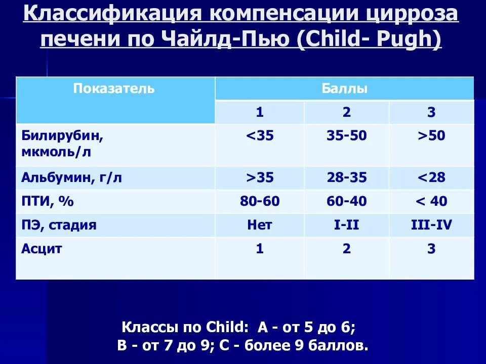 Цирроз печени Чайлд пью. Child Pugh классификация цирроза печени. Чайлд пью классификация Чайльд. Чайлд пью класс классификация Чайльд.