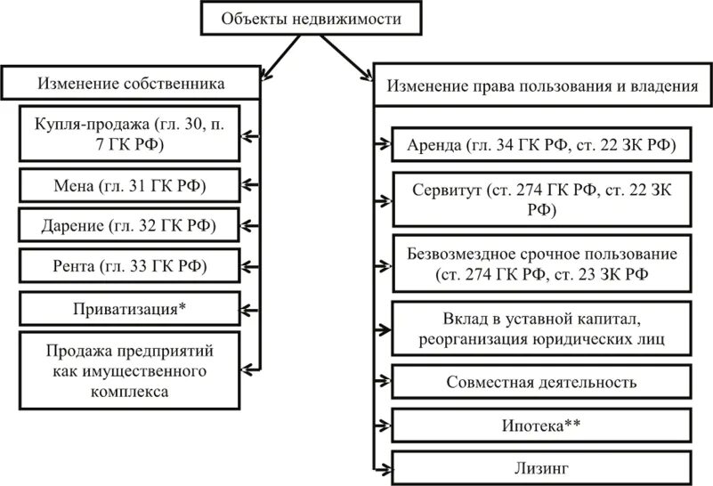 Договоры в отношении недвижимого имущества. Схема форма сделок ГК РФ. Форма сделок с объектами недвижимости.. Виды сделок с недвижимостью. Виды сделок с имуществом.