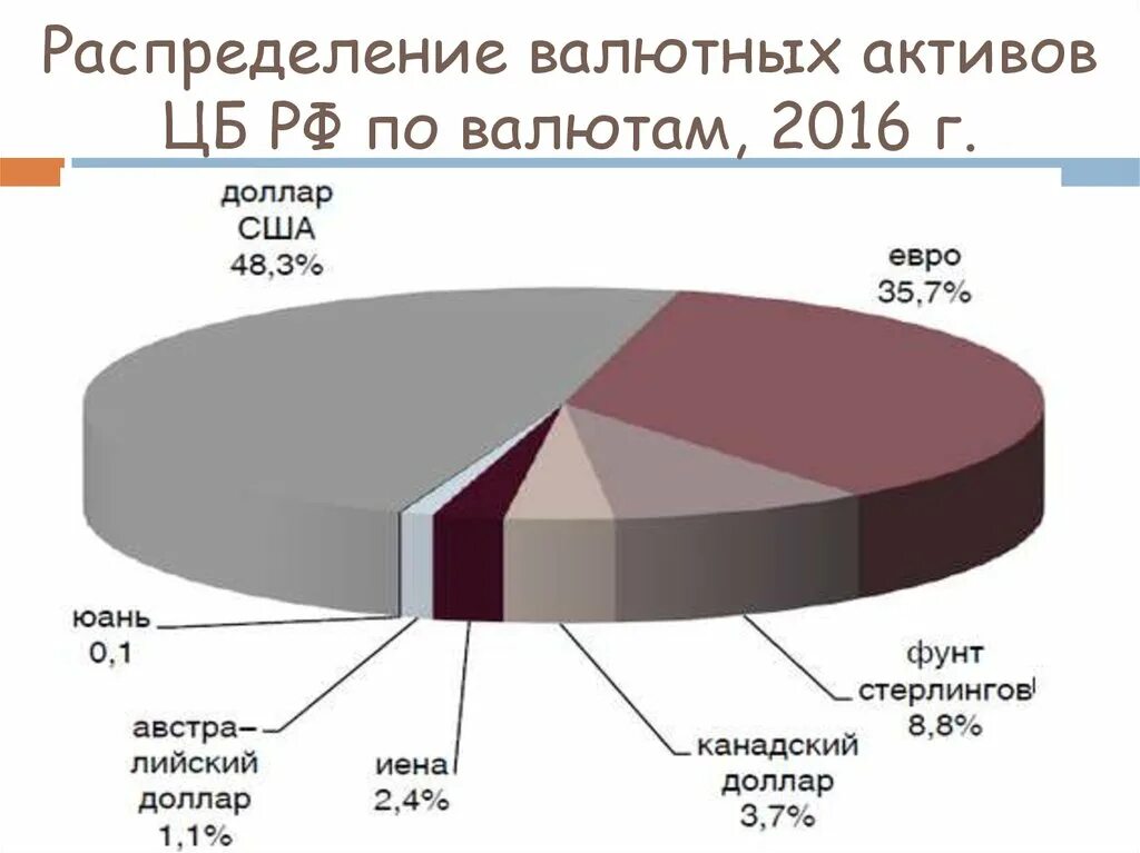 Распределение валютных активов. Активы ЦБ РФ. Структура активов ЦБ. Структура активов центрального банка России. Активы цб арестованы