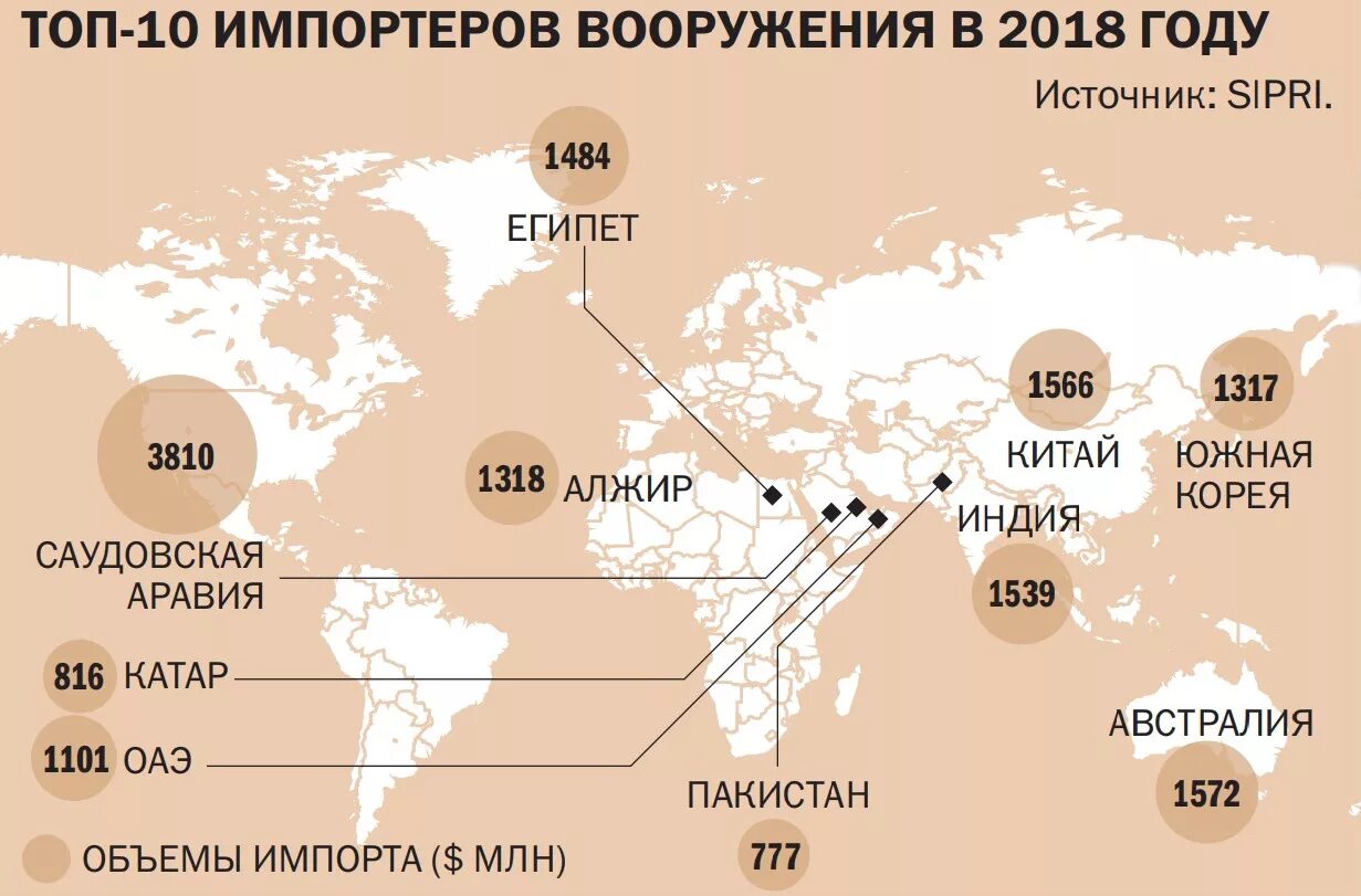 Мировой рынок оружия. Экспорт оружия России по годам. Мировой экспорт вооружений. Рынок вооружения в мире.