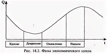 Фазы оживления экономического цикла. Фаза оживления экономического цикла. Фазы цикла в экономике таблица. Циклы экономического роста. Экономический рост и экономический цикл.