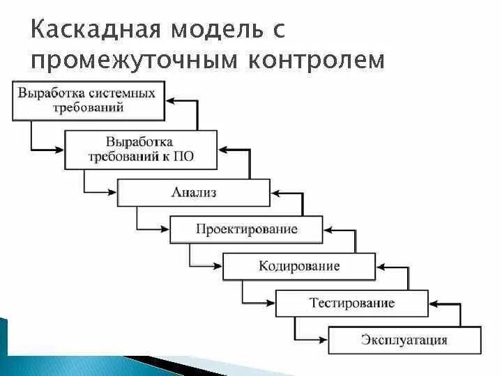 Каскадная ис. Каскадная модель. Модель с промежуточным контролем жизненного цикла. Каскадная с промежуточным контролем. Поэтапная модель с промежуточным контролем.