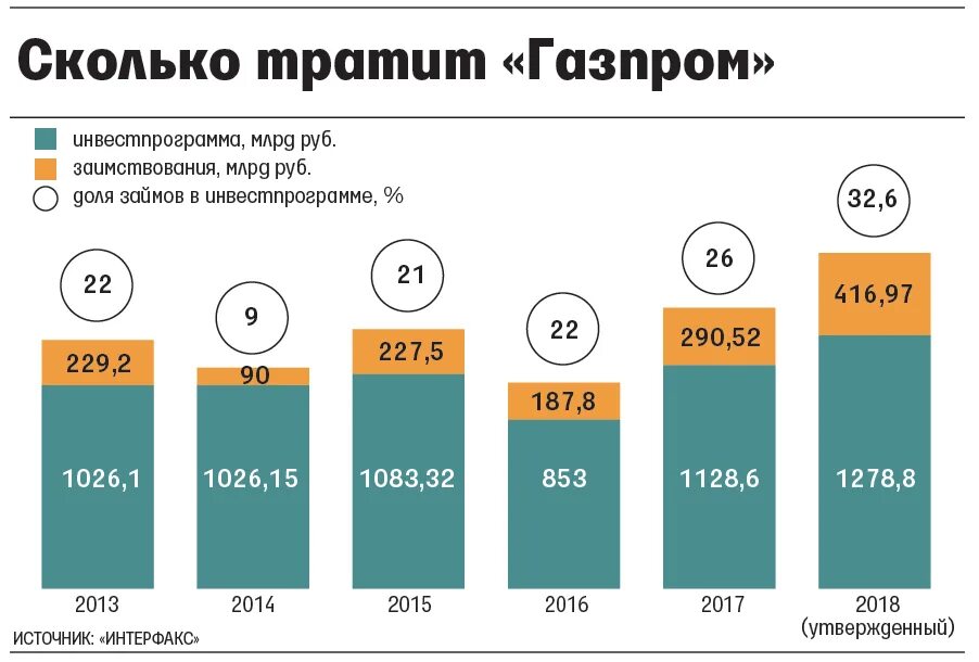 Сколько потратить на телефон