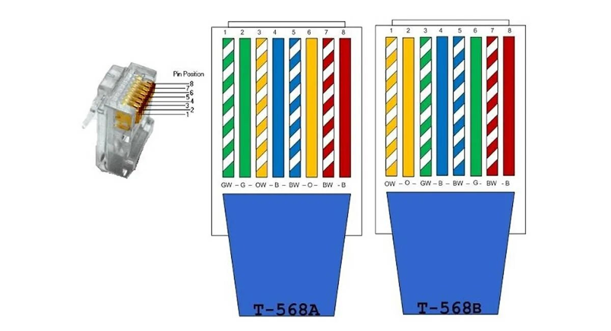 Сетевой разъем подключение. Распиновка кабеля Ethernet RJ-45. Обжим rj45 b. Обжать коннектор RJ-45 Тип б. Обжимка витой пары RJ 45 по цветам.