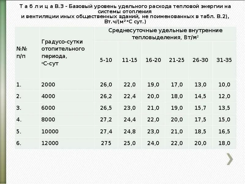 Удельный расход тепловой энергии на отопление. Расчетный удельный расход тепловой энергии на отопление здания. Удельный расход тепловой энергии на отопление и вентиляцию. Как определить удельный расход тепловой энергии.