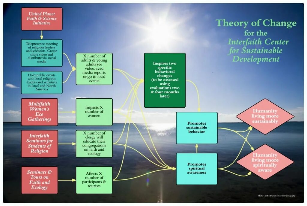 Theory of change. Category Theory for Scientists. A course in model Theory. Theory of change WB Project. State theory