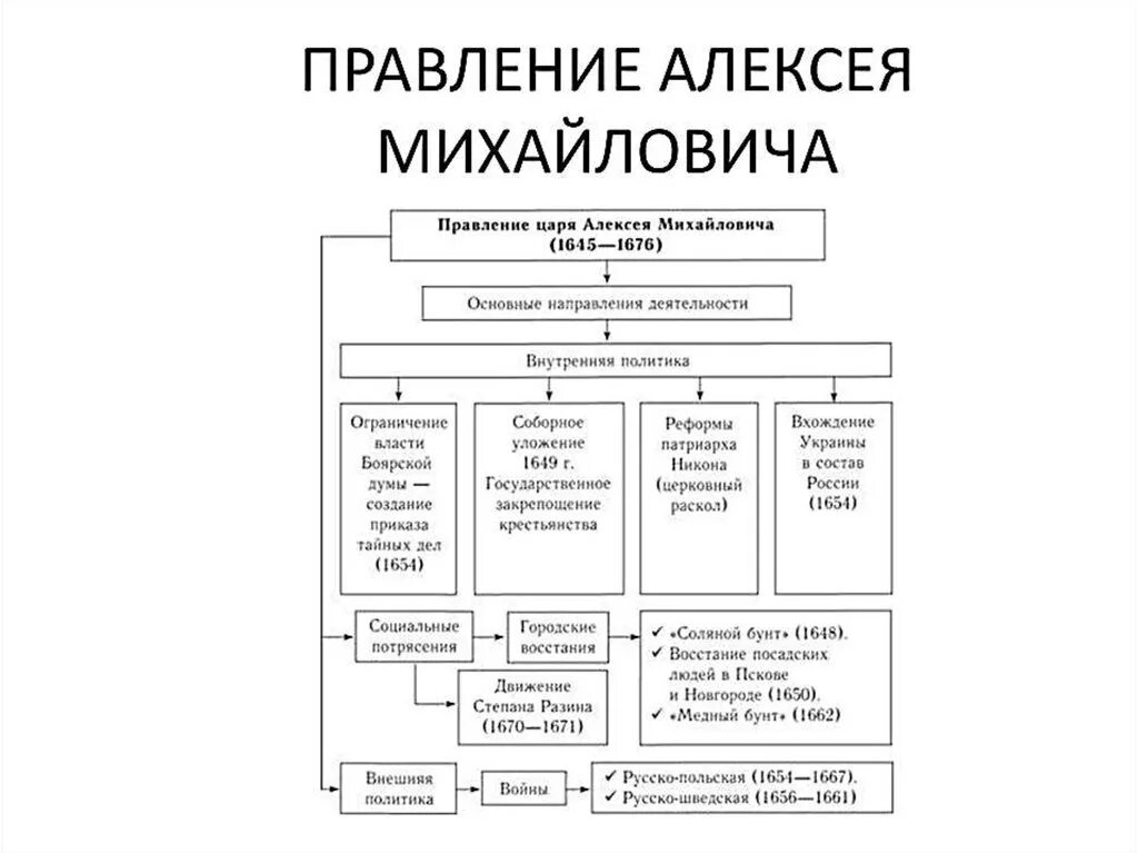 Внутреннее правление алексея михайловича. Правление царя Алексея Михайловича. Правление царя Алексея Михайловича Романова. Правление царя Алексея Михайловича внутренняя политика.