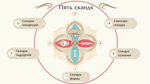 Скандха выбора