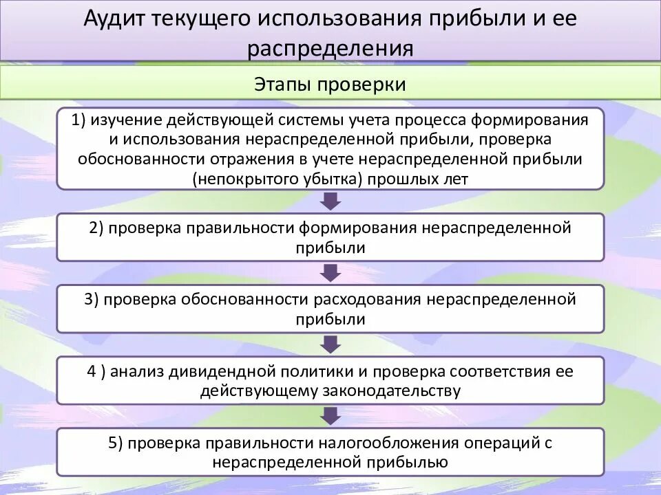 Ревизия финансовых результатов. Программа аудита учета финансовых результатов и их использования. Этапы проведения аудита финансовых результатов. Программа аудиторской проверки отчета о финансовых результатах. Предпосылки аудита финансовых результатов..