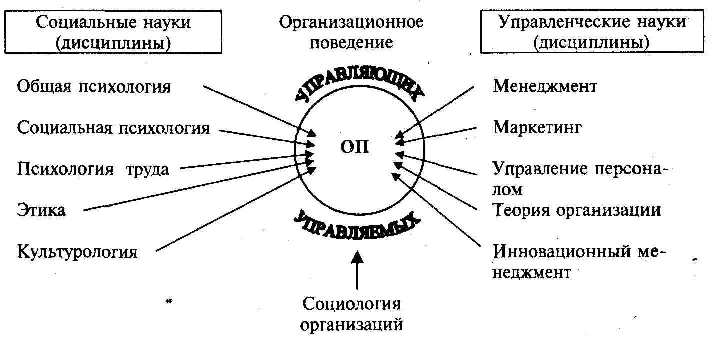 Связь научного и социального. Организационное поведение в психологии. Организационное поведение схема. Связь организационного поведения с другими науками. Концепции организационного поведения.