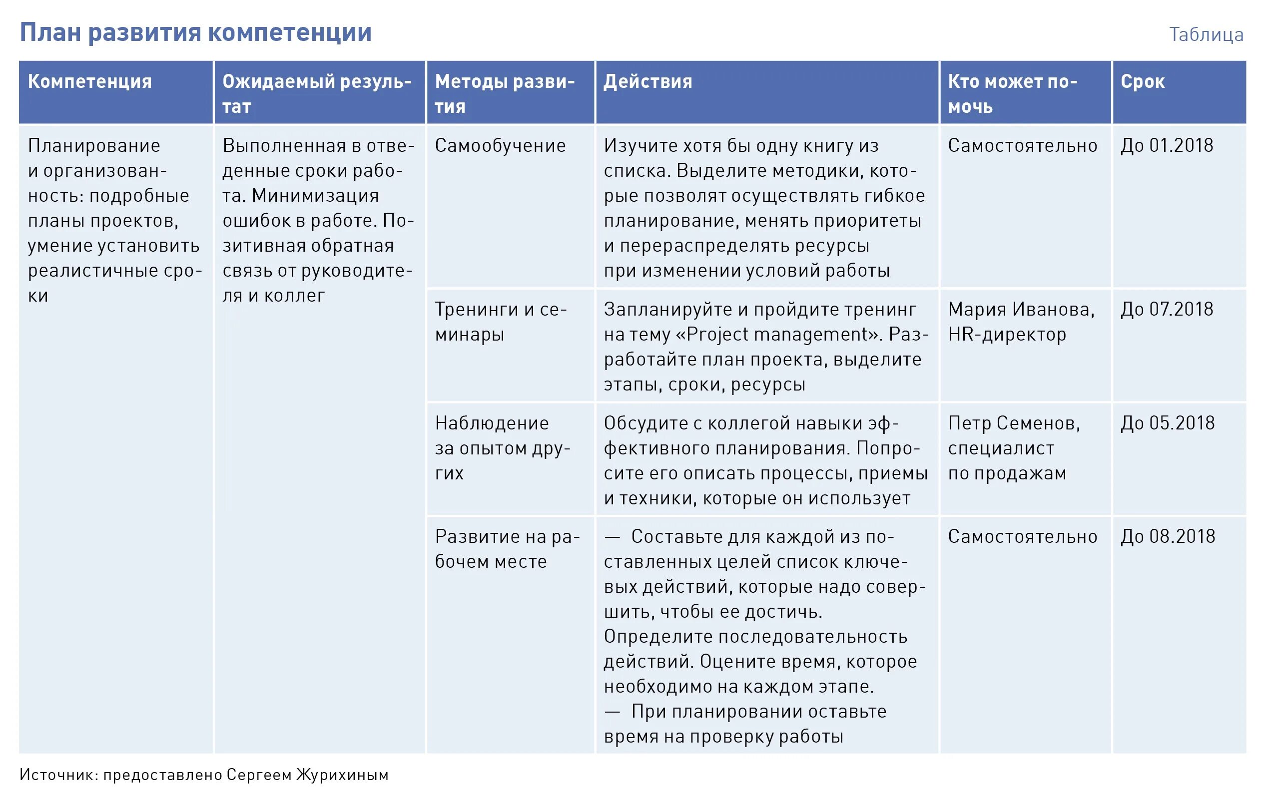 Индивидуального плана наставника. Индивидуальный план развития ИПР сотрудника. План развития работника образец. Индивидуальная программа развития работника пример заполнения. Индивидуальный план развития сотрудника примеры заполнения.