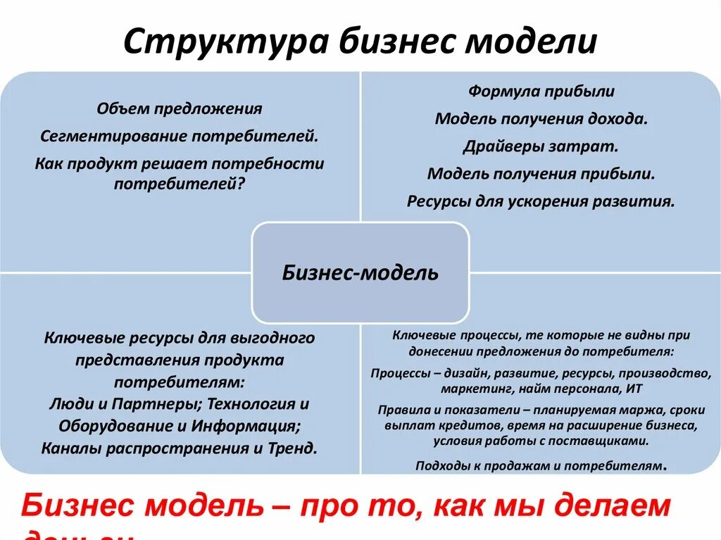 Бизнес моделирование это. Структура бизнес модели. Бизнес модель проекта. Виды бизнес моделей. Бизнес модель компании.