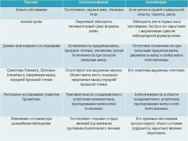 Воспаление придатков у женщин лечение в домашних. Схема лечения хронического воспаления придатков. Острый сальпингоофорит симптомы. Клинические симптомы сальпингоофорита. Сальпингоофорит клинические проявления.