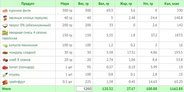150 Гр творога калорийность 5. Энергетическая ценность творога на 100 грамм. 100 Г творога БЖУ. Творог 150 грамм калорийность. Творог количество белков