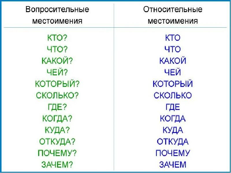 Контрольная по русскому тема местоимения. Относительное местоимение примеры. относительные местоимения в русском языке. относительные местоимения таблица. относительно местоимения пример.