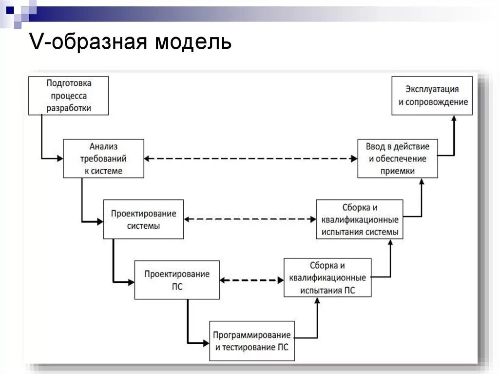 Технология разработки моделей. V образная модель жизненного цикла. V модель жизненного цикла программного обеспечения. V-образная модель жизненного цикла программного обеспечения. V образная методология разработки по.